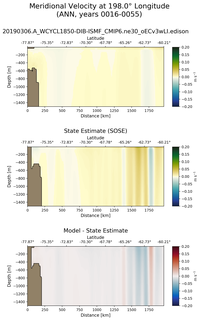 ANN Meridional Velocity at 198.0$\degree$ Longitude ANN