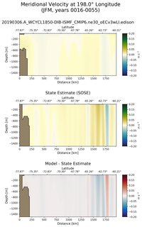 JFM Meridional Velocity at 198.0$\degree$ Longitude JFM