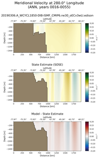 ANN Meridional Velocity at 280.0$\degree$ Longitude ANN