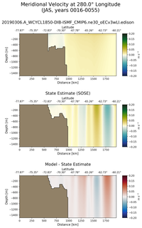 JAS Meridional Velocity at 280.0$\degree$ Longitude JAS