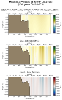 JFM Meridional Velocity at 280.0$\degree$ Longitude JFM