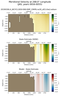 JAS Meridional Velocity at 288.0$\degree$ Longitude JAS