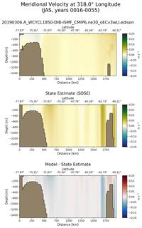 JAS Meridional Velocity at 318.0$\degree$ Longitude JAS