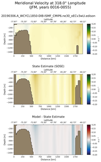 JFM Meridional Velocity at 318.0$\degree$ Longitude JFM