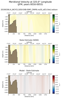 JFM Meridional Velocity at 325.0$\degree$ Longitude JFM