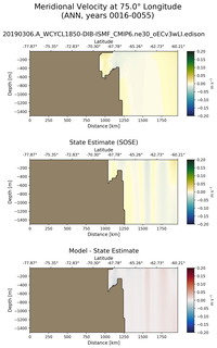 ANN Meridional Velocity at 75.0$\degree$ Longitude ANN