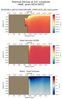 ANN Potential Density at 0.0$\degree$ Longitude ANN