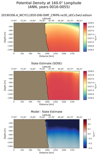 ANN Potential Density at 160.0$\degree$ Longitude ANN