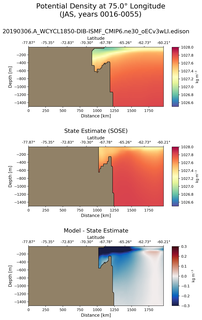 JAS Potential Density at 75.0$\degree$ Longitude JAS