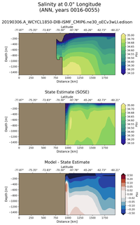 ANN Salinity at 0.0$\degree$ Longitude ANN