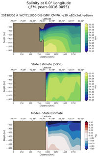 JFM Salinity at 0.0$\degree$ Longitude JFM