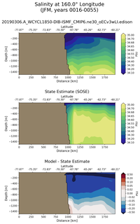 JFM Salinity at 160.0$\degree$ Longitude JFM