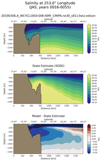 JAS Salinity at 253.0$\degree$ Longitude JAS