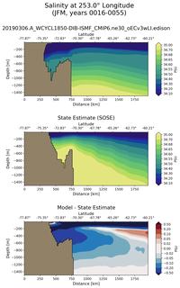 JFM Salinity at 253.0$\degree$ Longitude JFM