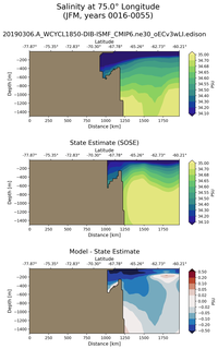 JFM Salinity at 75.0$\degree$ Longitude JFM