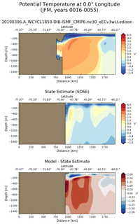 JFM Potential Temperature at 0.0$\degree$ Longitude JFM