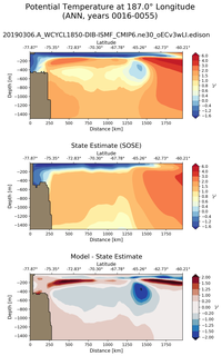 ANN Potential Temperature at 187.0$\degree$ Longitude ANN
