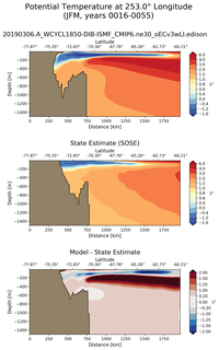 JFM Potential Temperature at 253.0$\degree$ Longitude JFM