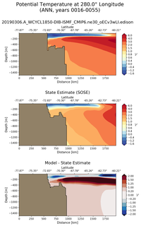 ANN Potential Temperature at 280.0$\degree$ Longitude ANN