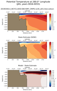 JAS Potential Temperature at 280.0$\degree$ Longitude JAS