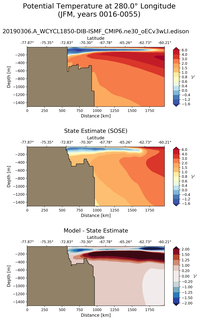 JFM Potential Temperature at 280.0$\degree$ Longitude JFM
