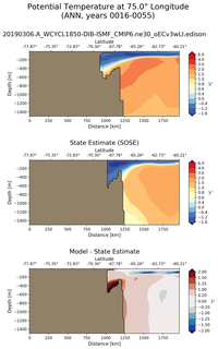 ANN Potential Temperature at 75.0$\degree$ Longitude ANN