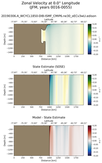 JFM Zonal Velocity at 0.0$\degree$ Longitude JFM