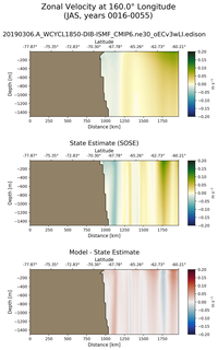JAS Zonal Velocity at 160.0$\degree$ Longitude JAS