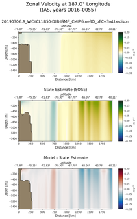 JAS Zonal Velocity at 187.0$\degree$ Longitude JAS