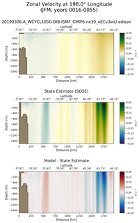 JFM Zonal Velocity at 198.0$\degree$ Longitude JFM