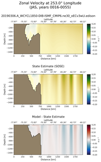 JAS Zonal Velocity at 253.0$\degree$ Longitude JAS