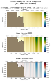 JAS Zonal Velocity at 280.0$\degree$ Longitude JAS