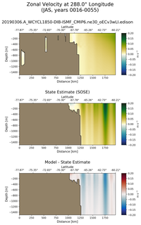 JAS Zonal Velocity at 288.0$\degree$ Longitude JAS