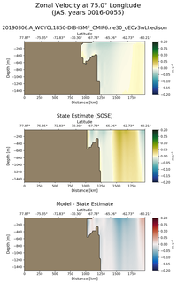 JAS Zonal Velocity at 75.0$\degree$ Longitude JAS