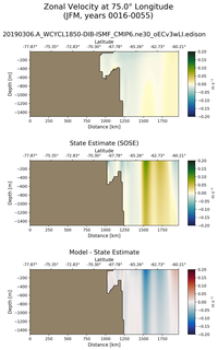 JFM Zonal Velocity at 75.0$\degree$ Longitude JFM