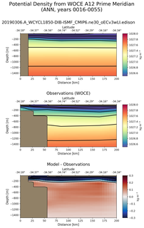 ANN Potential Density from WOCE A12 Prime Meridian ANN