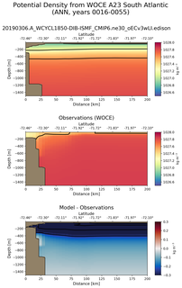 ANN Potential Density from WOCE A23 South Atlantic ANN
