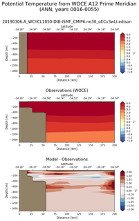 ANN Potential Temperature from WOCE A12 Prime Meridian ANN
