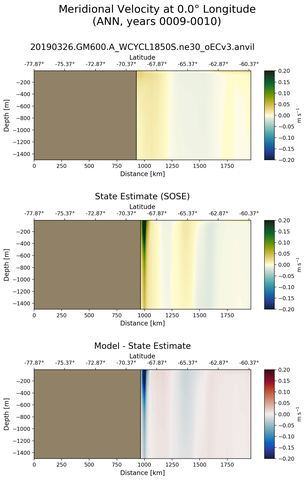 ANN Meridional Velocity at 0.0$\degree$ Longitude ANN