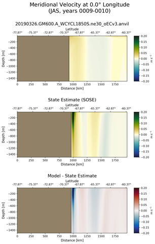 JAS Meridional Velocity at 0.0$\degree$ Longitude JAS