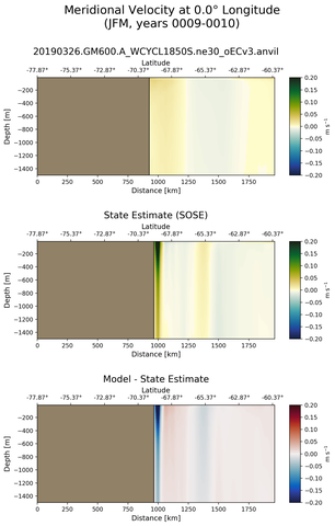 JFM Meridional Velocity at 0.0$\degree$ Longitude JFM