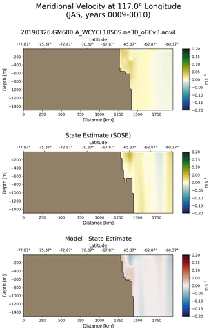 JAS Meridional Velocity at 117.0$\degree$ Longitude JAS