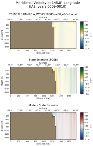 JAS Meridional Velocity at 145.0$\degree$ Longitude JAS