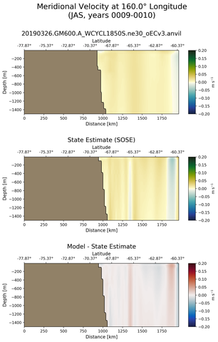 JAS Meridional Velocity at 160.0$\degree$ Longitude JAS