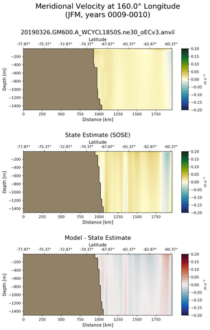 JFM Meridional Velocity at 160.0$\degree$ Longitude JFM