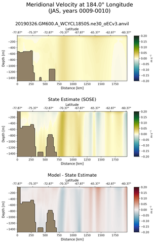 JAS Meridional Velocity at 184.0$\degree$ Longitude JAS