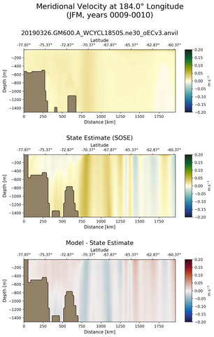 JFM Meridional Velocity at 184.0$\degree$ Longitude JFM