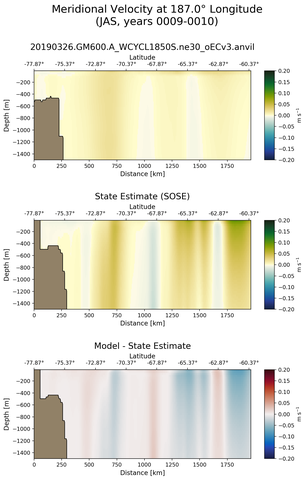 JAS Meridional Velocity at 187.0$\degree$ Longitude JAS