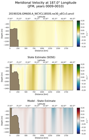 JFM Meridional Velocity at 187.0$\degree$ Longitude JFM
