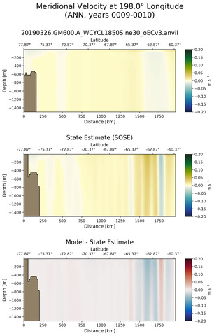 ANN Meridional Velocity at 198.0$\degree$ Longitude ANN
